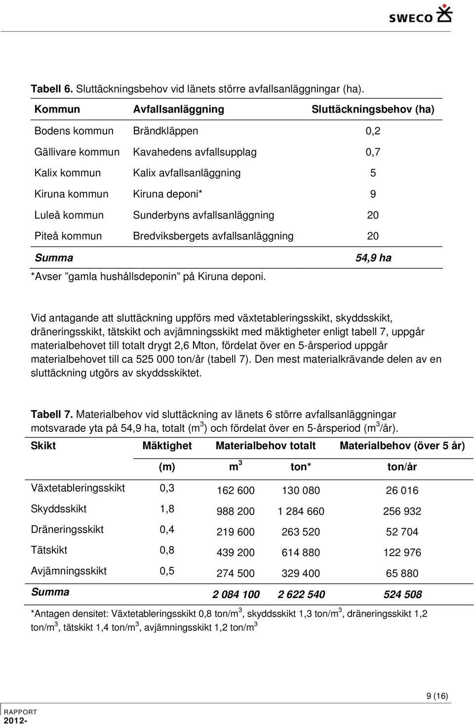 Luleå kommun Sunderbyns avfallsanläggning 20 Piteå kommun Bredviksbergets avfallsanläggning 20 Summa *Avser gamla hushållsdeponin på Kiruna deponi.