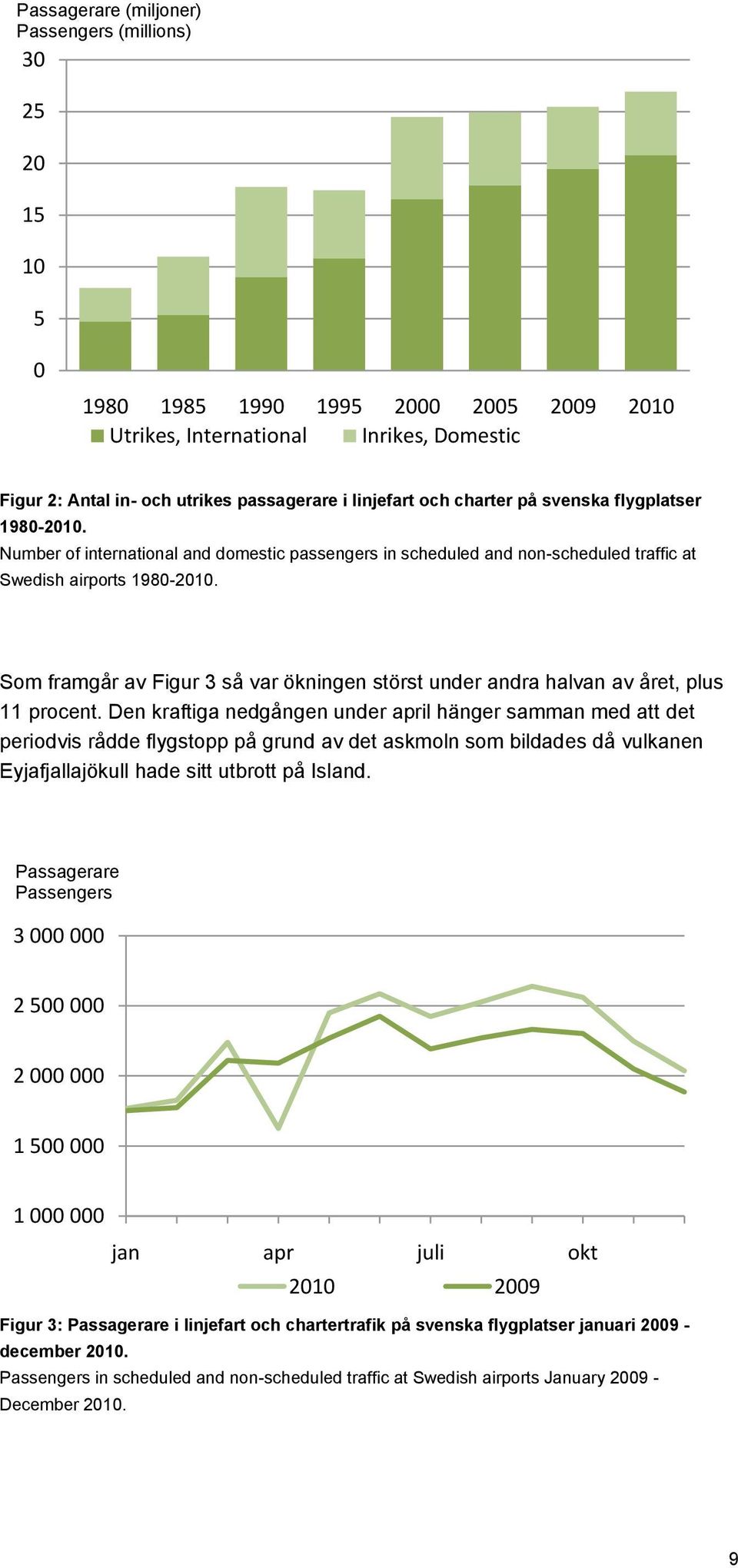 Som framgår av Figur 3 så var ökningen störst under andra halvan av året, plus 11 procent.