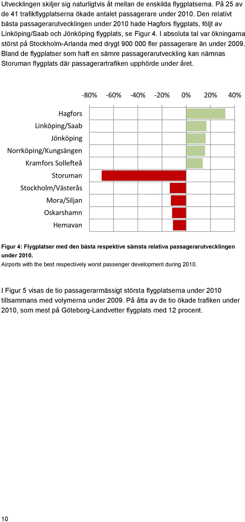 I absoluta tal var ökningarna störst på Stockholm-Arlanda med drygt 900 000 fler passagerare än under 2009.