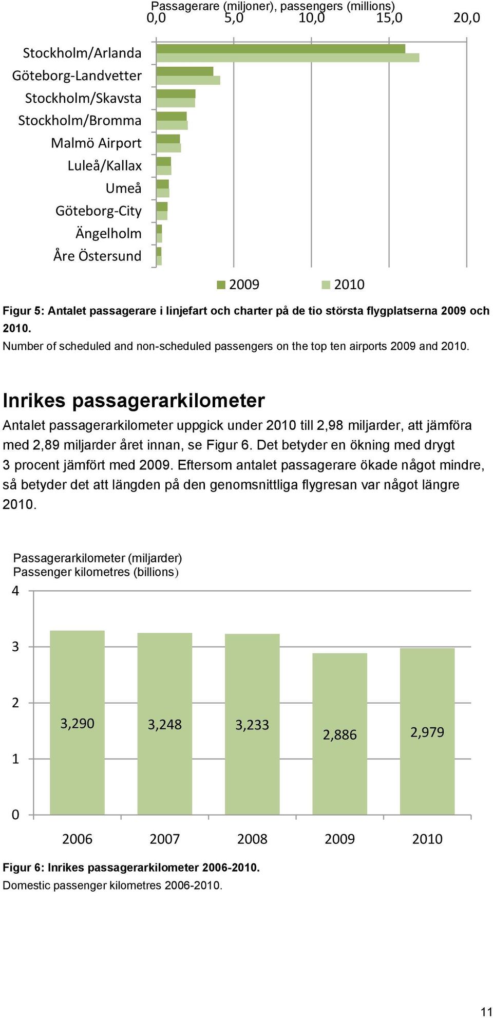 Number of scheduled and non-scheduled passengers on the top ten airports 2009 and 2010.