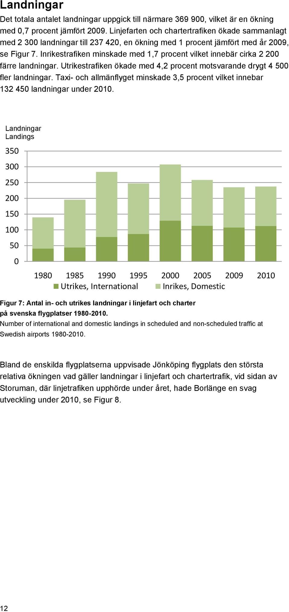 Inrikestrafiken minskade med 1,7 procent vilket innebär cirka 2 200 färre landningar. Utrikestrafiken ökade med 4,2 procent motsvarande drygt 4 500 fler landningar.