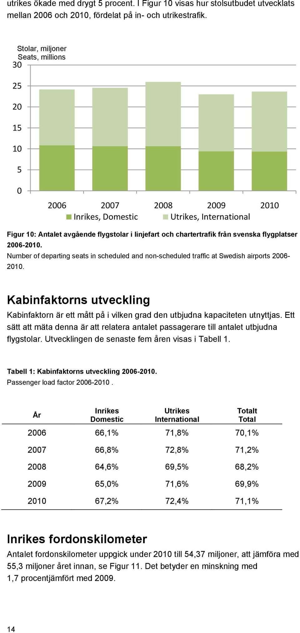 flygplatser 2006-2010. Number of departing seats in scheduled and non-scheduled traffic at Swedish airports 2006-2010.