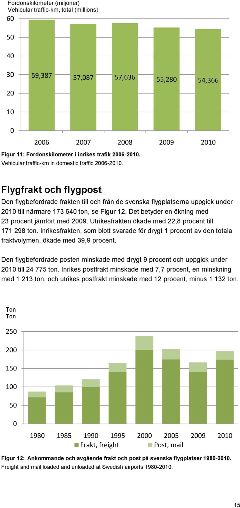 Flygfrakt och flygpost Den flygbefordrade frakten till och från de svenska flygplatserna uppgick under 2010 till närmare 173 640 ton, se Figur 12.