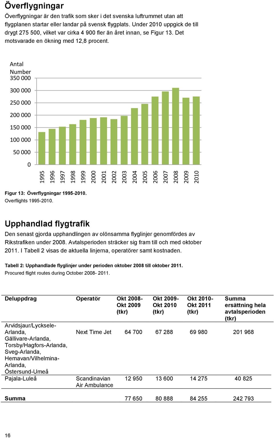 Antal Number 350 000 300 000 250 000 200 000 150 000 100 000 50 000 0 Figur 13: Överflygningar 1995-2010. Overflights 1995-2010.