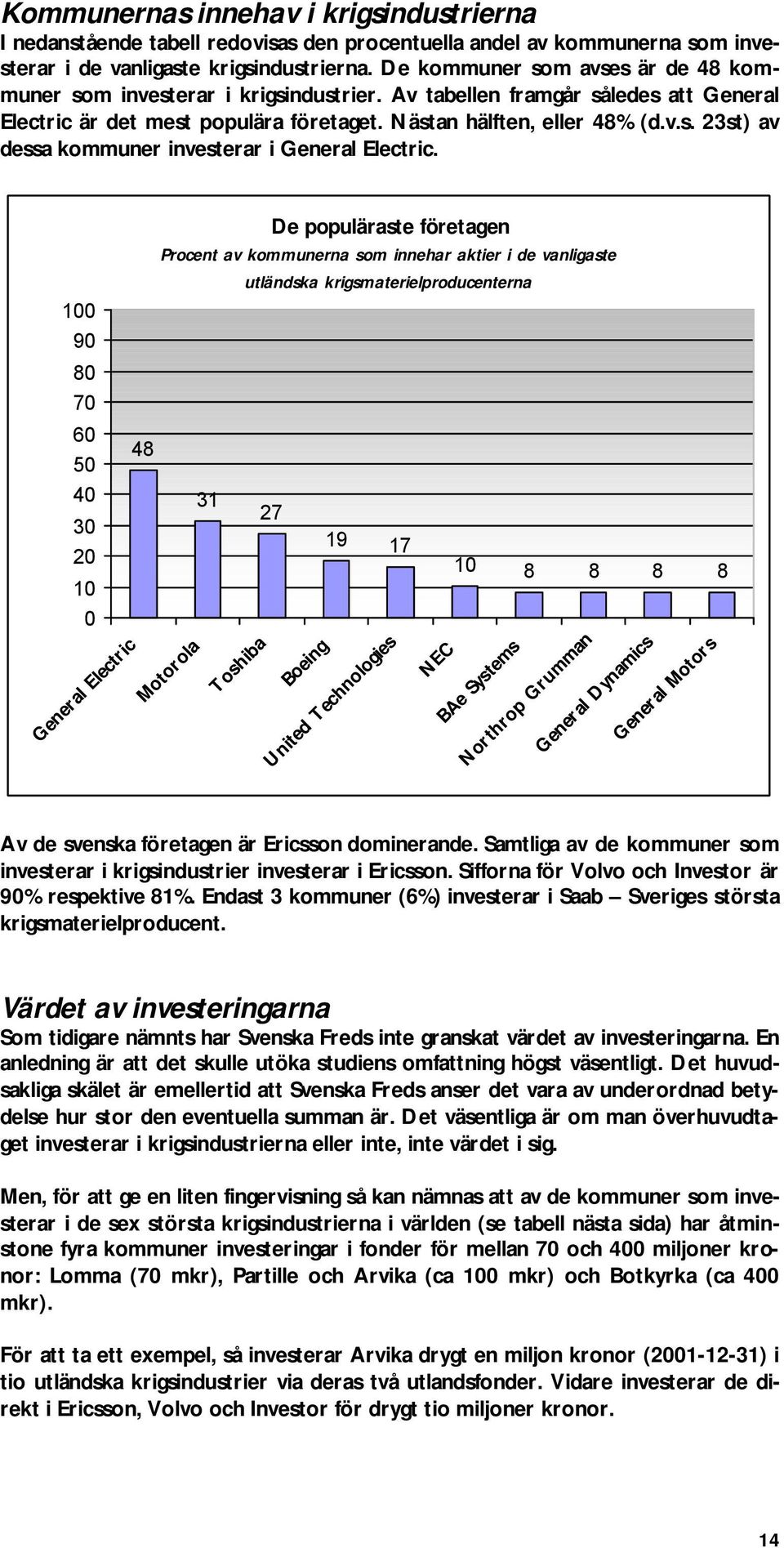 100 90 80 70 60 50 40 30 20 10 0 General Electric 48 De populäraste företagen Procent av kommunerna som innehar aktier i de vanligaste utländska krigsmaterielproducenterna Motorola 31 Toshiba 27 19