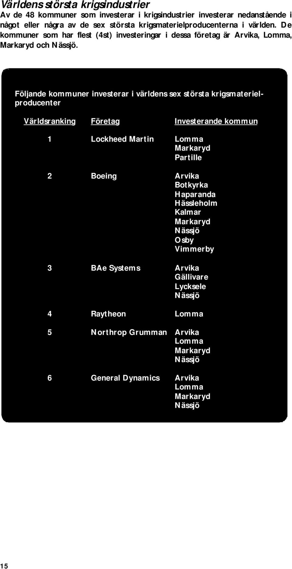 Följande kommuner investerar i världens sex största krigsmaterielproducenter Världsranking Företag Investerande kommun 1 Lockheed Martin Lomma Markaryd Partille 2 Boeing