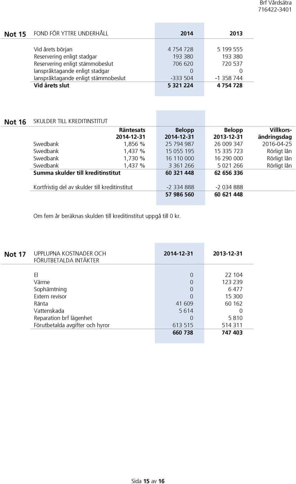 Villkorsändringsdag Swedbank 1,856 % 25 794 987 26 009 347 2016-04-25 Swedbank 1,437 % 15 055 195 15 335 723 Rörligt lån Swedbank 1,730 % 16 110 000 16 290 000 Rörligt lån Swedbank 1,437 % 3 361 266