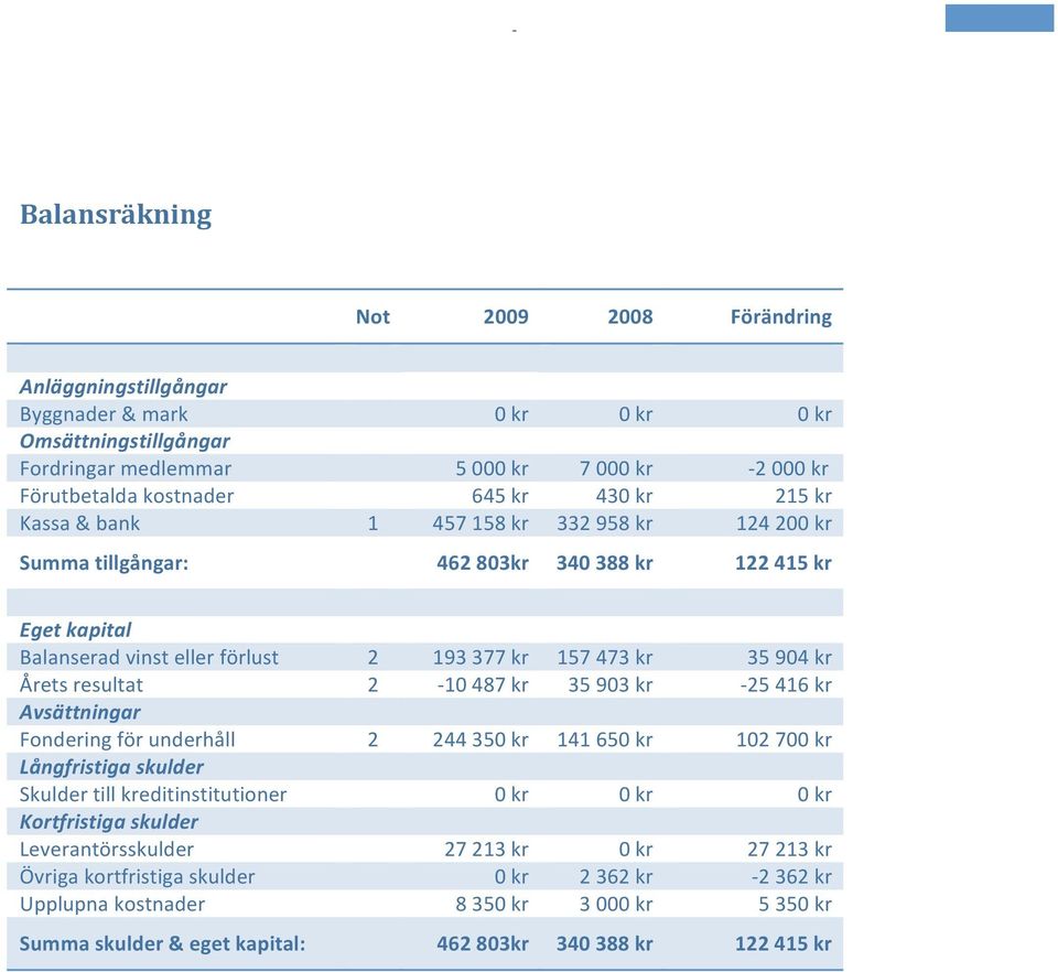 resultat 2 10 487 kr 35 903 kr 25 416 kr Avsättningar Fondering för underhåll 2 244 350 kr 141 650 kr 102 700 kr Långfristiga skulder Skulder till kreditinstitutioner 0 kr 0 kr 0 kr Kortfristiga