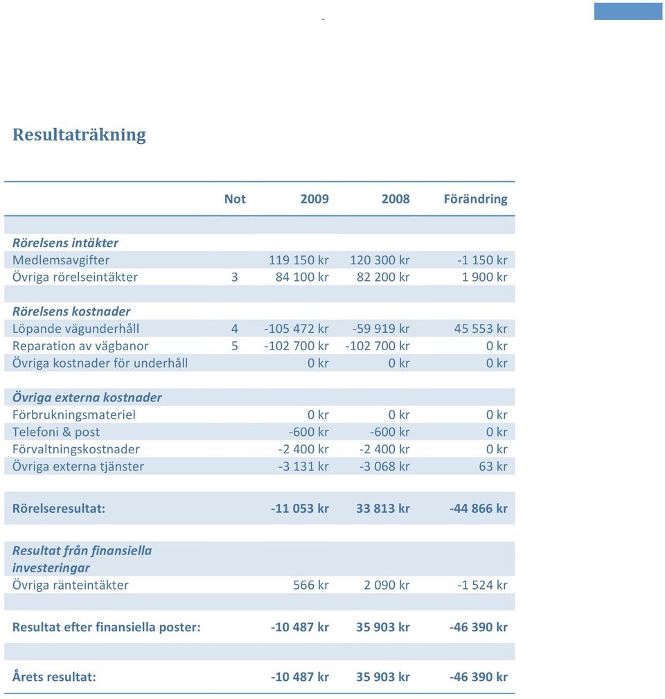 Förbrukningsmateriel 0 kr 0 kr 0 kr Telefoni & post 600 kr 600 kr 0 kr Förvaltningskostnader 2 400 kr 2 400 kr 0 kr Övriga externa tjänster 3 131 kr 3 068 kr 63 kr Rörelseresultat: 11 053 kr