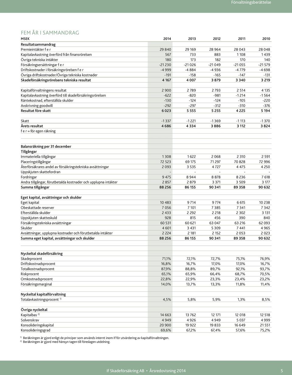 698 Övriga driftskostnader/övriga tekniska kostnader -191-158 -165-147 -131 Skadeförsäkringsrörelsens tekniska resultat 4 167 4 007 3 879 3 340 3 219 Kapitalförvaltningens resultat 2 900 2 789 2 793