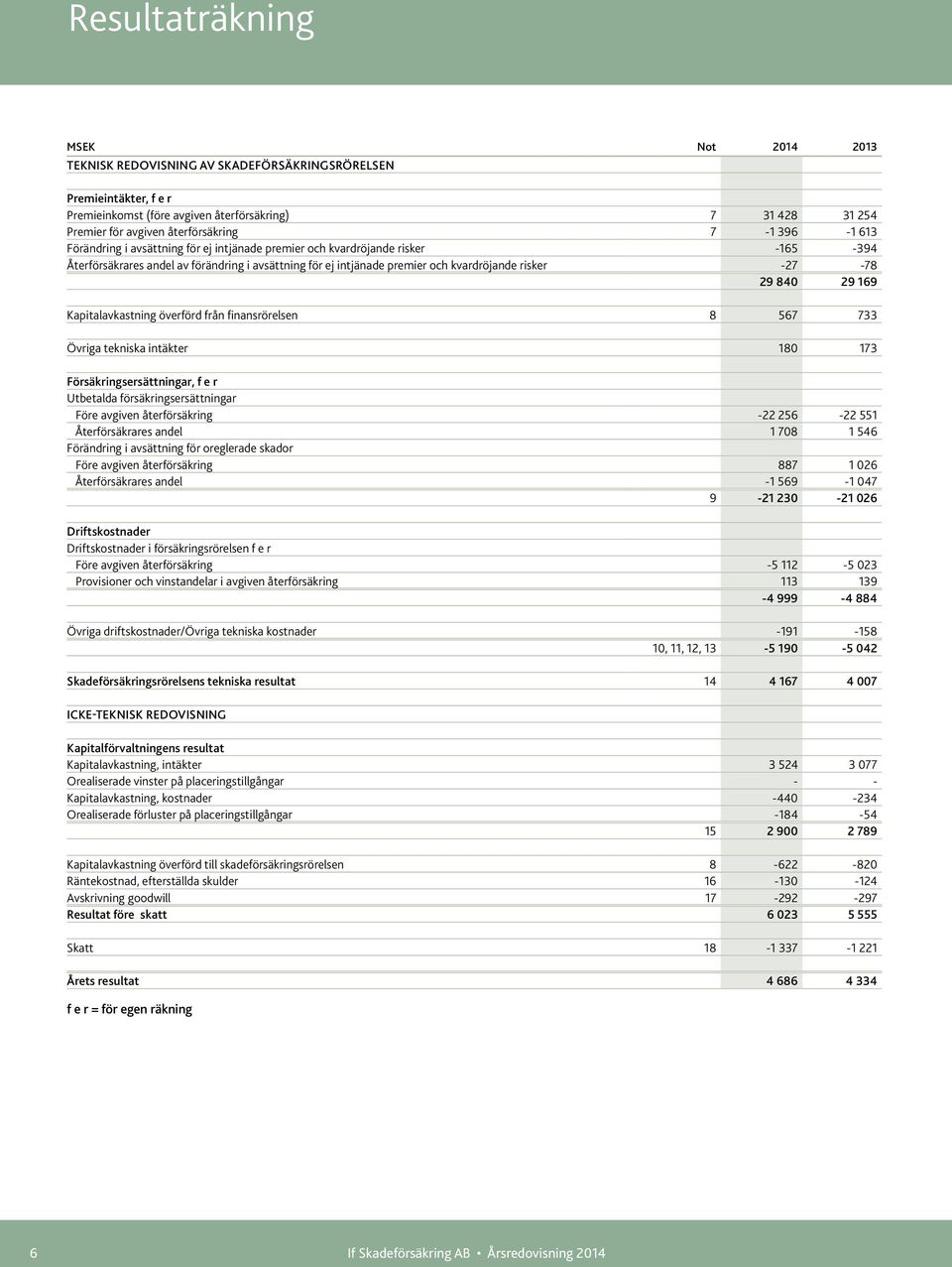 840 29 169 Kapitalavkastning överförd från finansrörelsen 8 567 733 Övriga tekniska intäkter 180 173 Försäkringsersättningar, f e r Utbetalda försäkringsersättningar Före avgiven återförsäkring -22