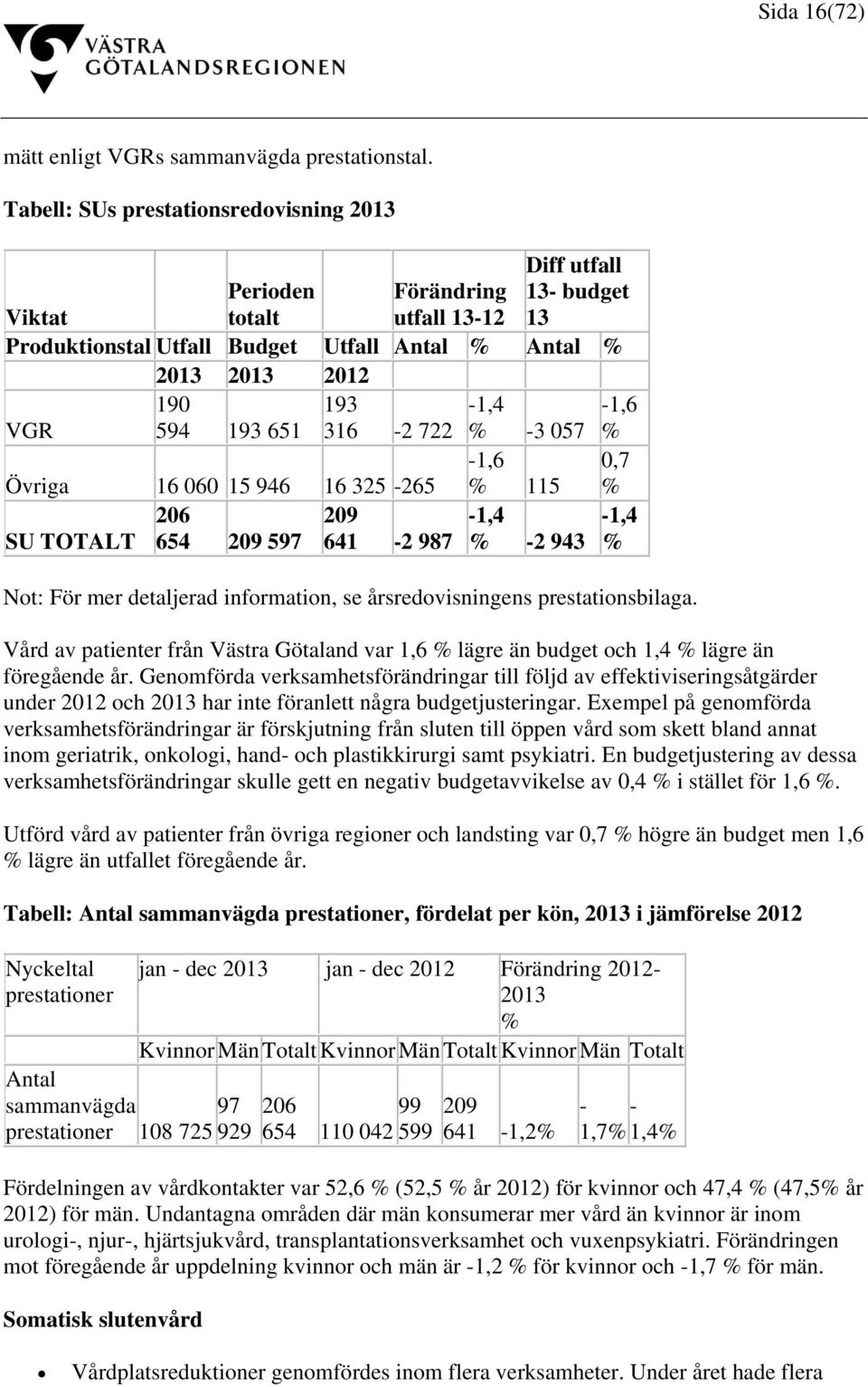 193 316-1,4-2 722 % -1,6-3 057 % -1,6 0,7 Övriga 16 060 15 946 16 325-265 % 115 % 206 209-1,4-1,4 SU TOTALT 654 209 597 641-2 987 % -2 943 % Not: För mer detaljerad information, se årsredovisningens