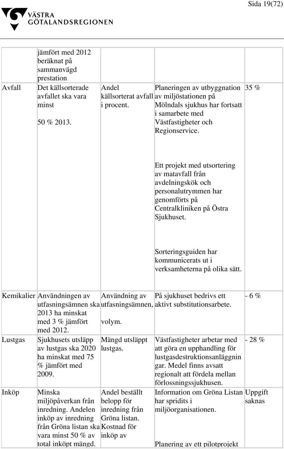 35 % Ett projekt med utsortering av matavfall från avdelningskök och personalutrymmen har genomförts på Centralkliniken på Östra Sjukhuset.