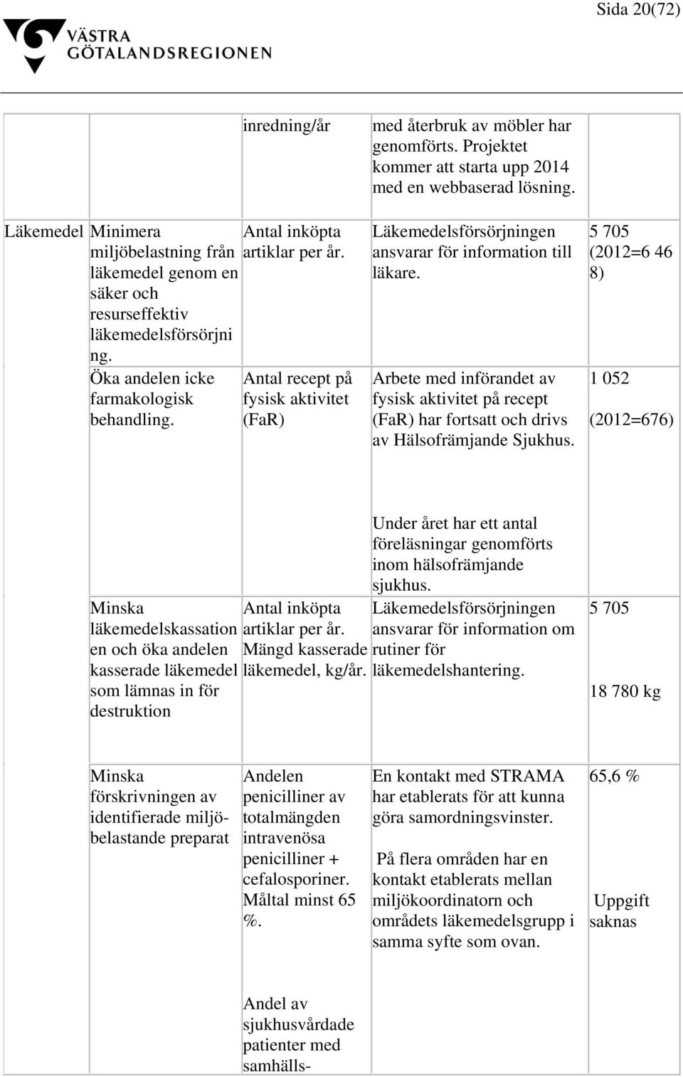 Läkemedelsförsörjningen ansvarar för information till läkare. Arbete med införandet av fysisk aktivitet på recept (FaR) har fortsatt och drivs av Hälsofrämjande Sjukhus.