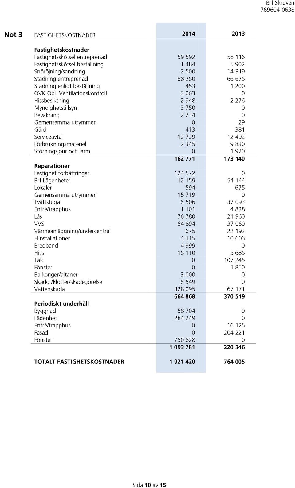 Ventilationskontroll 6 063 0 Hissbesiktning 2 948 2 276 Myndighetstillsyn 3 750 0 Bevakning 2 234 0 Gemensamma utrymmen 0 29 Gård 413 381 Serviceavtal 12 739 12 492 Förbrukningsmateriel 2 345 9 830