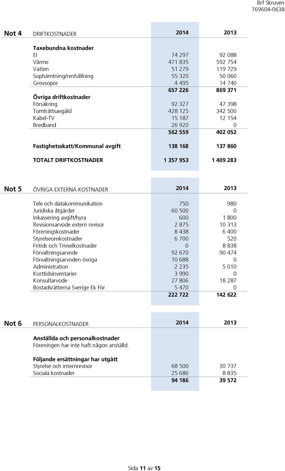 1 357 953 1 409 283 Not 5 ÖVRIGA EXTERNA KOSTNADER 2014 2013 Tele och datakommunikation 750 980 Juridiska åtgärder 60 500 0 Inkassering avgift/hyra 600 1 800 Revisionsarvode extern revisor 2 875 10