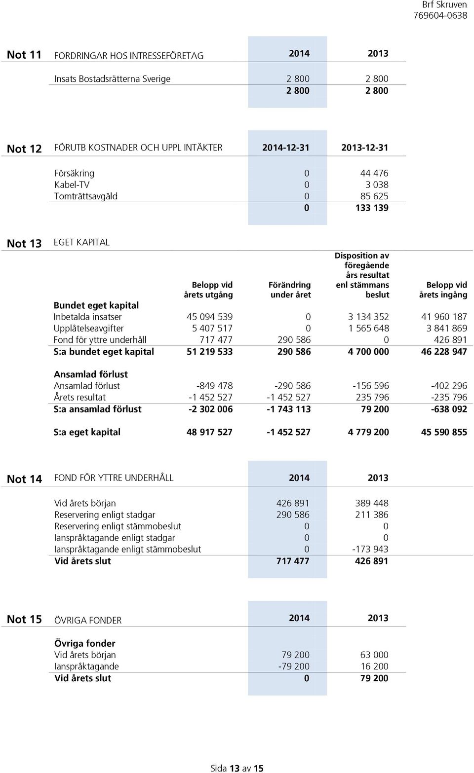 kapital Inbetalda insatser 45 094 539 0 3 134 352 41 960 187 Upplåtelseavgifter 5 407 517 0 1 565 648 3 841 869 Fond för yttre underhåll 717 477 290 586 0 426 891 S:a bundet eget kapital 51 219 533