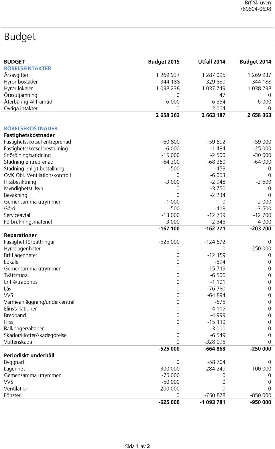 592-59 000 Fastighetsskötsel beställning -6 000-1 484-25 000 Snöröjning/sandning -15 000-2 500-30 000 Städning entreprenad -64 300-68 250-64 000 Städning enligt beställning -500-453 0 OVK Obl.