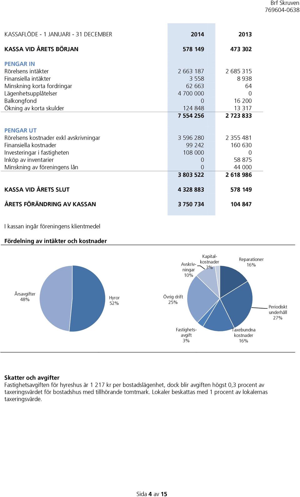 Finansiella kostnader 99 242 160 630 Investeringar i fastigheten 108 000 0 Inköp av inventarier 0 58 875 Minskning av föreningens lån 0 44 000 3 803 522 2 618 986 KASSA VID ÅRETS SLUT 4 328 883 578