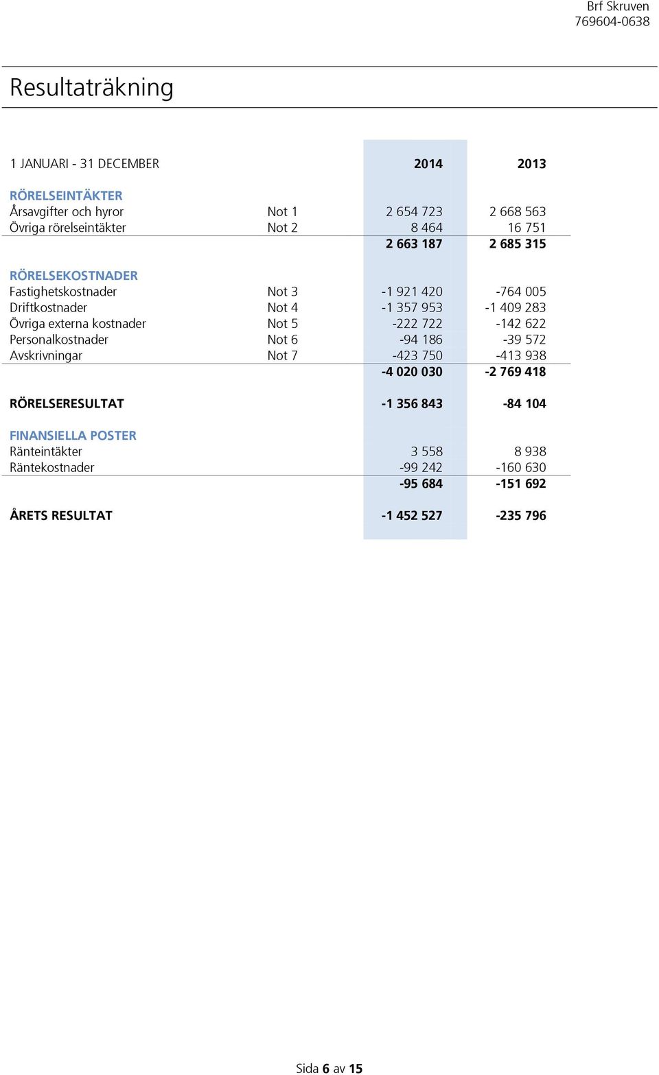 kostnader Not 5-222 722-142 622 Personalkostnader Not 6-94 186-39 572 Avskrivningar Not 7-423 750-413 938-4 020 030-2 769 418 RÖRELSERESULTAT -1