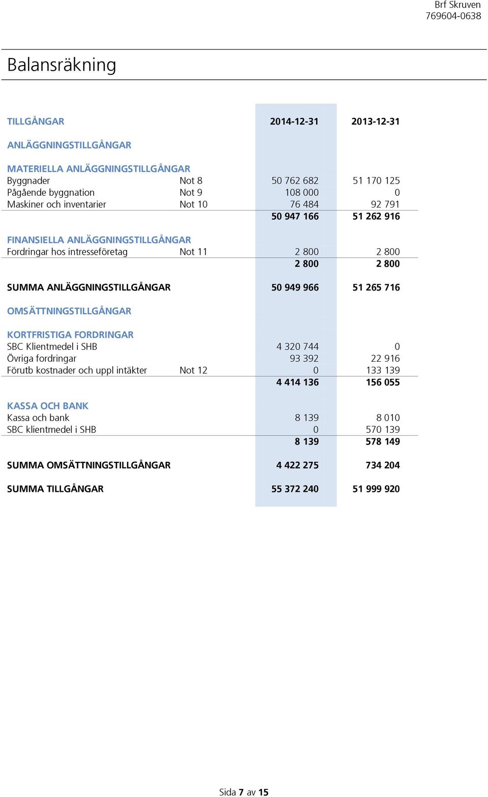 51 265 716 OMSÄTTNINGSTILLGÅNGAR KORTFRISTIGA FORDRINGAR SBC Klientmedel i SHB 4 320 744 0 Övriga fordringar 93 392 22 916 Förutb kostnader och uppl intäkter Not 12 0 133 139 4 414 136 156