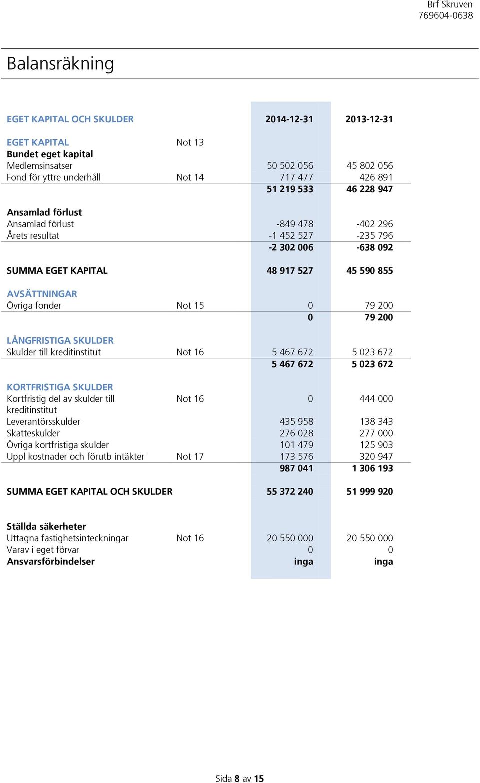 79 200 LÅNGFRISTIGA SKULDER Skulder till kreditinstitut Not 16 5 467 672 5 023 672 5 467 672 5 023 672 KORTFRISTIGA SKULDER Kortfristig del av skulder till Not 16 0 444 000 kreditinstitut