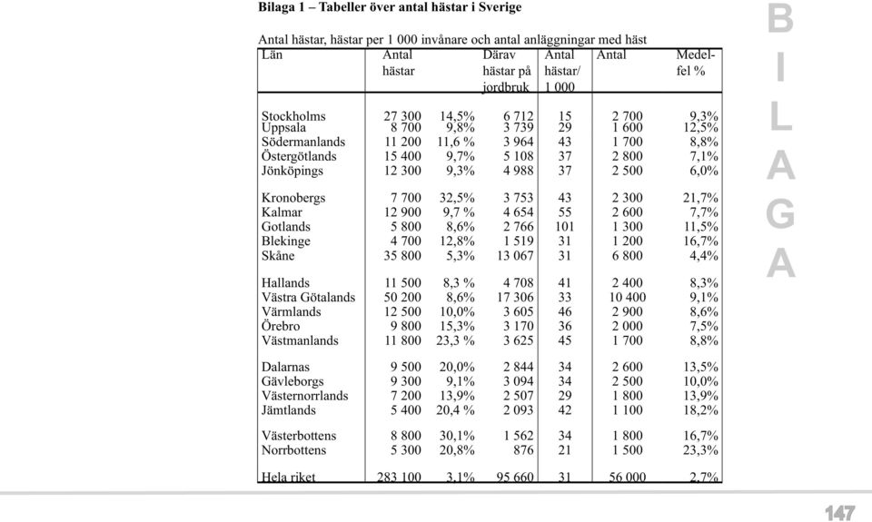 9,3% 4 988 37 2 500 6,0% Kronobergs 7 700 32,5% 3 753 43 2 300 21,7% Kalmar 12 900 9,7 % 4 654 55 2 600 7,7% Gotlands 5 800 8,6% 2 766 101 1 300 11,5% Blekinge 4 700 12,8% 1 519 31 1 200 16,7% Skåne