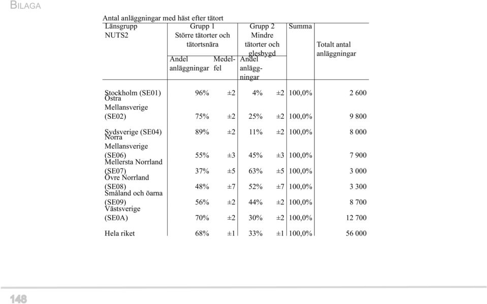 Sydsverige (SE04) Norra 89% ±2 11% ±2 100,0% 8 000 Mellansverige (SE06) Mellersta Norrland 55% ±3 45% ±3 100,0% 7 900 (SE07) Övre Norrland 37% ±5 63% ±5 100,0% 3