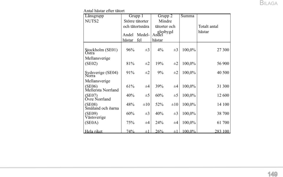 91% ±2 9% ±2 100,0% 40 500 Mellansverige (SE06) Mellersta Norrland 61% ±4 39% ±4 100,0% 31 300 (SE07) Övre Norrland 40% ±5 60% ±5 100,0% 12 600 (SE08) Småland