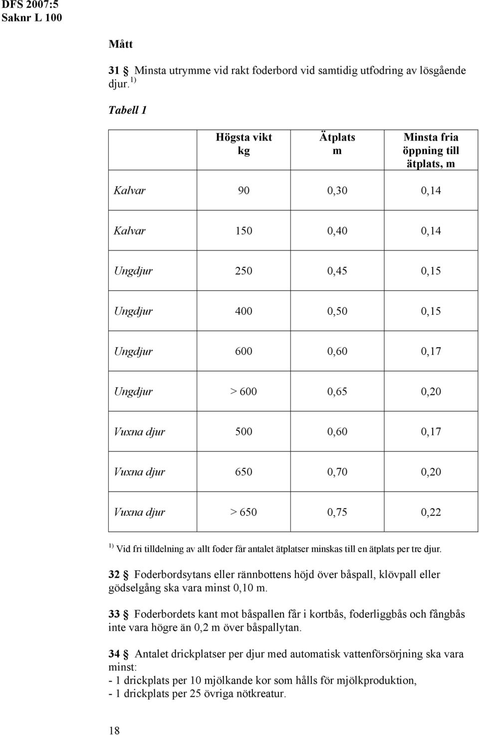 0,20 Vuxna djur 500 0,60 0,17 Vuxna djur 650 0,70 0,20 Vuxna djur > 650 0,75 0,22 1) Vid fri tilldelning av allt foder får antalet ätplatser minskas till en ätplats per tre djur.