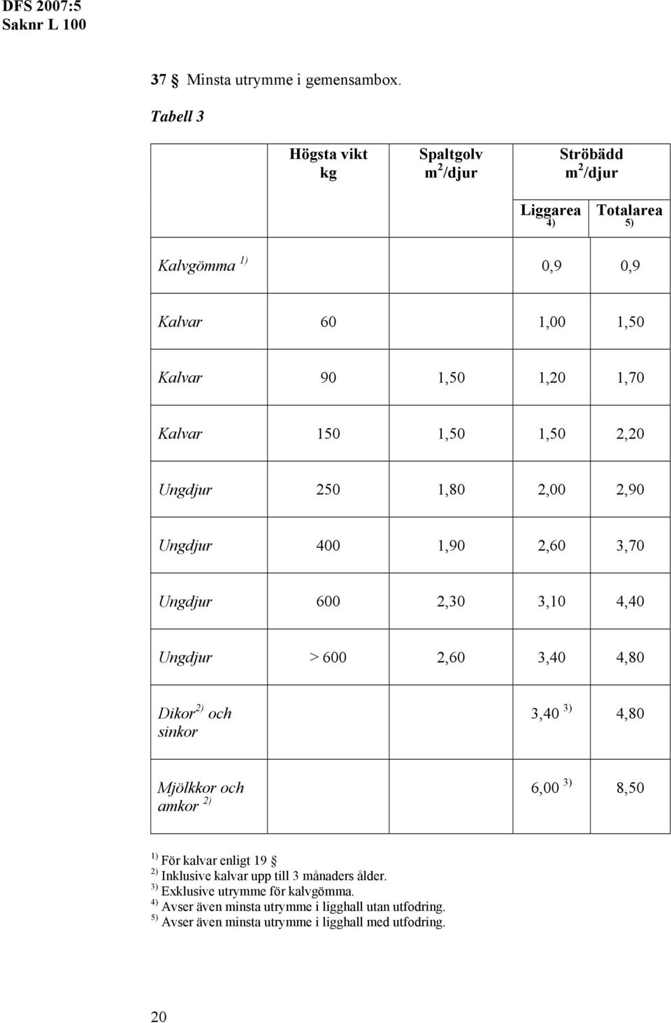 1,70 Kalvar 150 1,50 1,50 2,20 Ungdjur 250 1,80 2,00 2,90 Ungdjur 400 1,90 2,60 3,70 Ungdjur 600 2,30 3,10 4,40 Ungdjur > 600 2,60 3,40 4,80 Dikor 2)