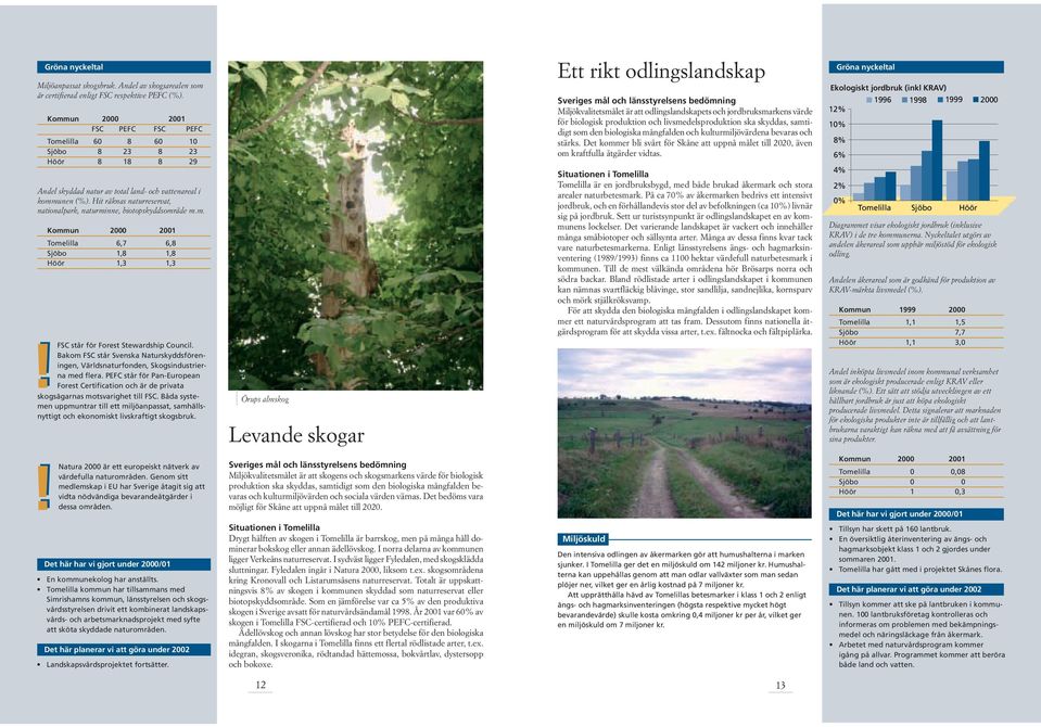 Hit räknas naturreservat, nationalpark, naturminne, biotopskyddsområde m.m. Tomelilla 6,7 6,8 Sjöbo 1,8 1,8 Höör 1,3 1,3 FSC står för Forest Stewardship Council.