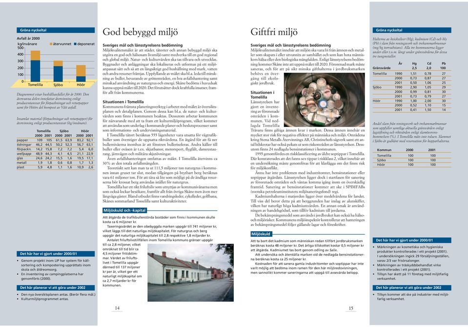 Genom projekt inom LIP har system för källsortering och kompostering upprättats inom skola och äldreomsorg. En inventering av campingplatserna har genomförts (2000).