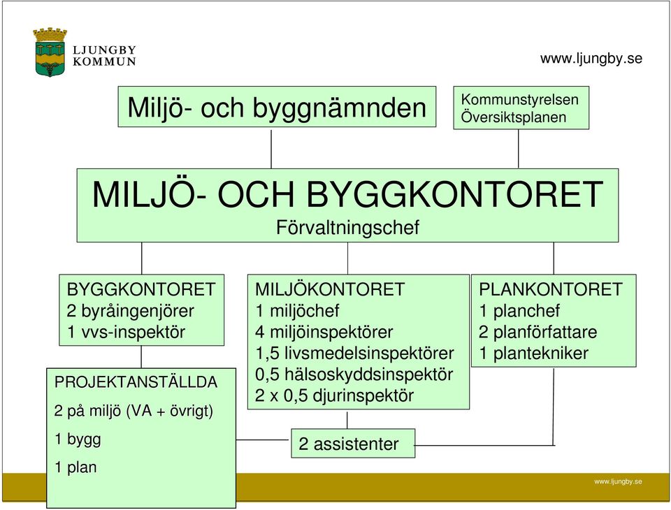 MILJÖKONTORET 1 miljöchef 4 miljöinspektörer 1,5 livsmedelsinspektörer 0,5