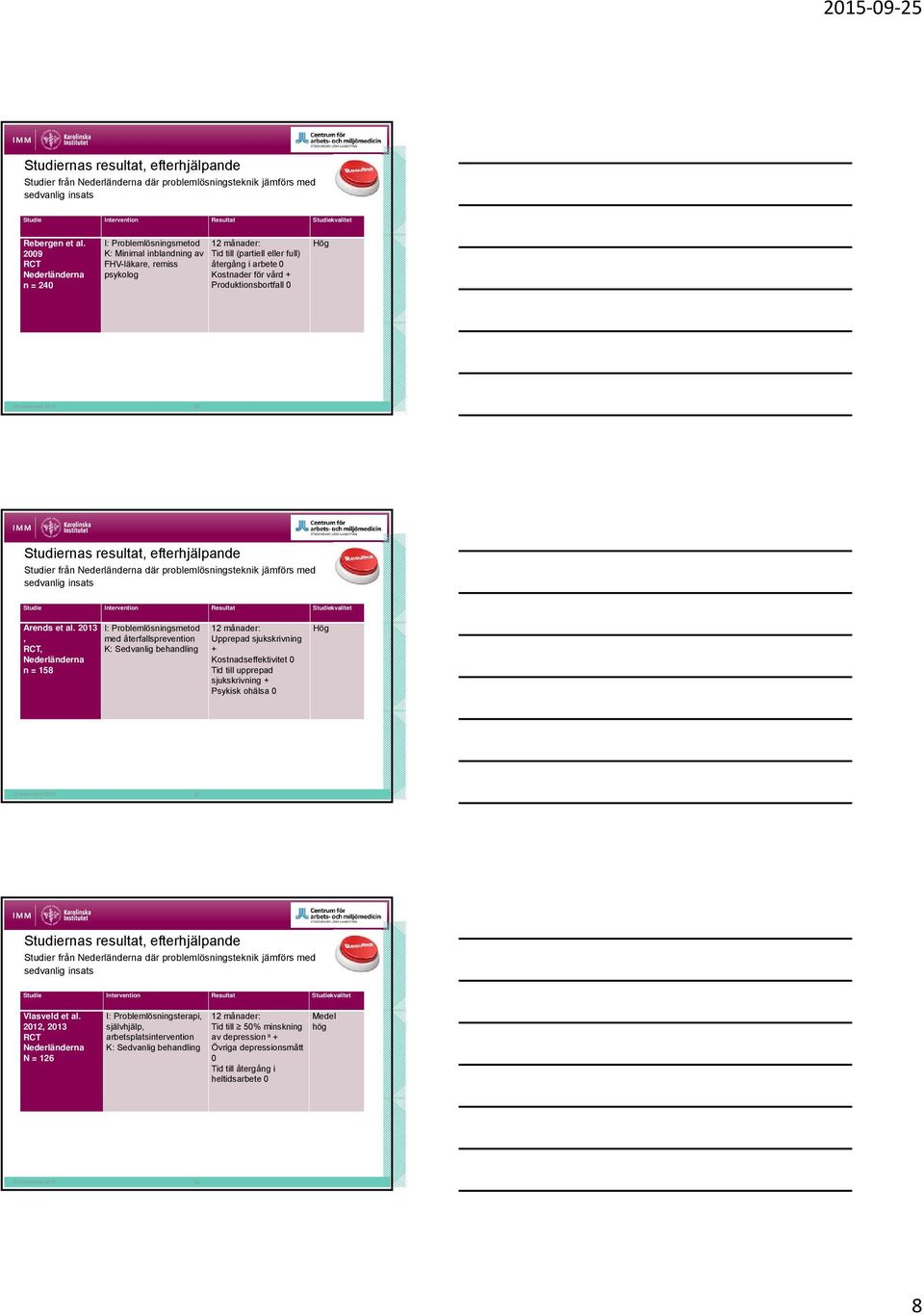 Produktionsbortfall 0 Hög 25 september 2015 22 Studiernas resultat, efterhjälpande Studier från Nederländerna där problemlösningsteknik jämförs med sedvanlig insats Studie Intervention Resultat