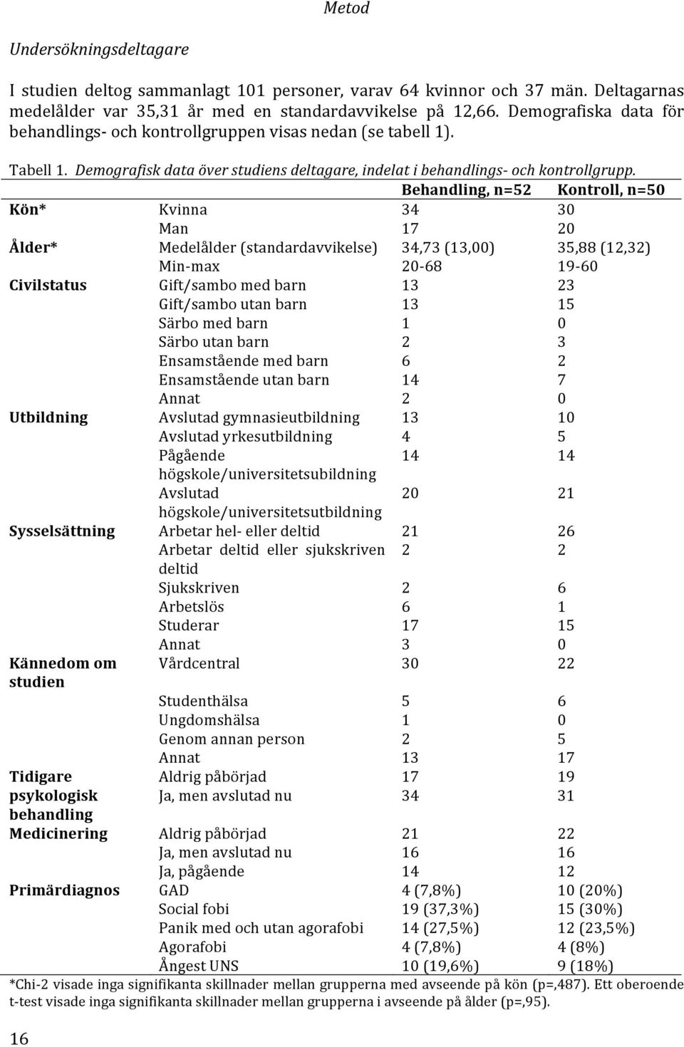 Behandling, n=52 Kontroll, n=50 Kön* Kvinna 34 30 Man 17 20 Ålder* Medelålder (standardavvikelse) 34,73 (13,00) 35,88 (12,32) Min- max 20-68 19-60 Civilstatus Gift/sambo med barn 13 23 Gift/sambo