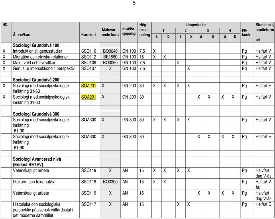 31-60 inriktning 31-60 Sociologi Grundnivå 300 inriktning 61-90 inriktning 61-90 SOA201 GN 200 30 Pg Helfart E SOA201 GN 200 30 Pg Helfart V SOA300 GN 300 30 Pg Helfart V SOA300 GN 300 30 Pg Helfart