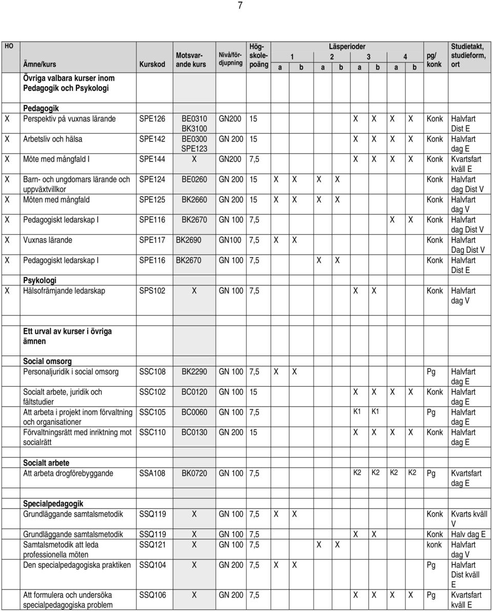 V Möten med mångfald SPE125 BK2660 GN 200 15 Konk Halvfart dag V Pedagogiskt ledarskap I SPE116 BK2670 GN 100 7,5 Konk Halvfart dag Dist V Vuxnas lärande SPE117 BK2690 GN100 7,5 Konk Halvfart Dag