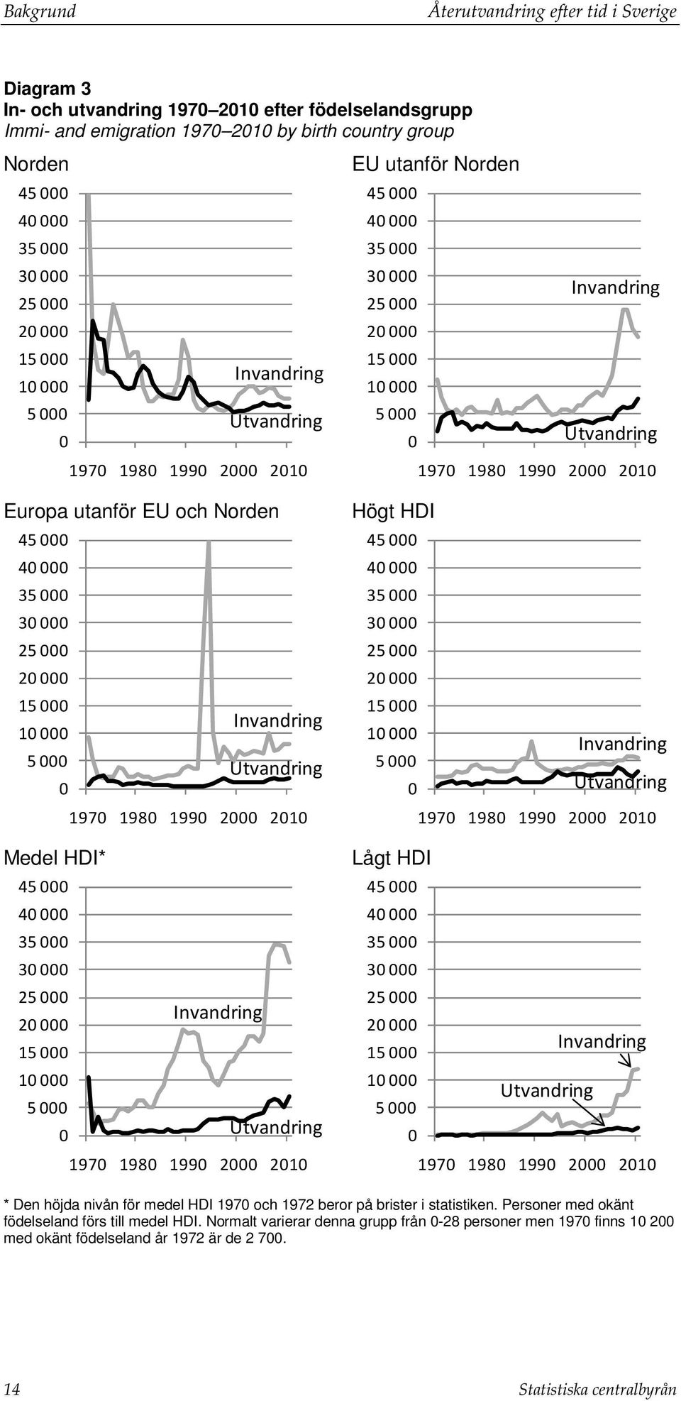 2000 2010 Europa utanför EU och Norden 45 000 40 000 35 000 30 000 25 000 20 000 15 000 Invandring 10 000 5 000 Utvandring 0 1970 1980 1990 2000 2010 Högt HDI 45 000 40 000 35 000 30 000 25 000 20