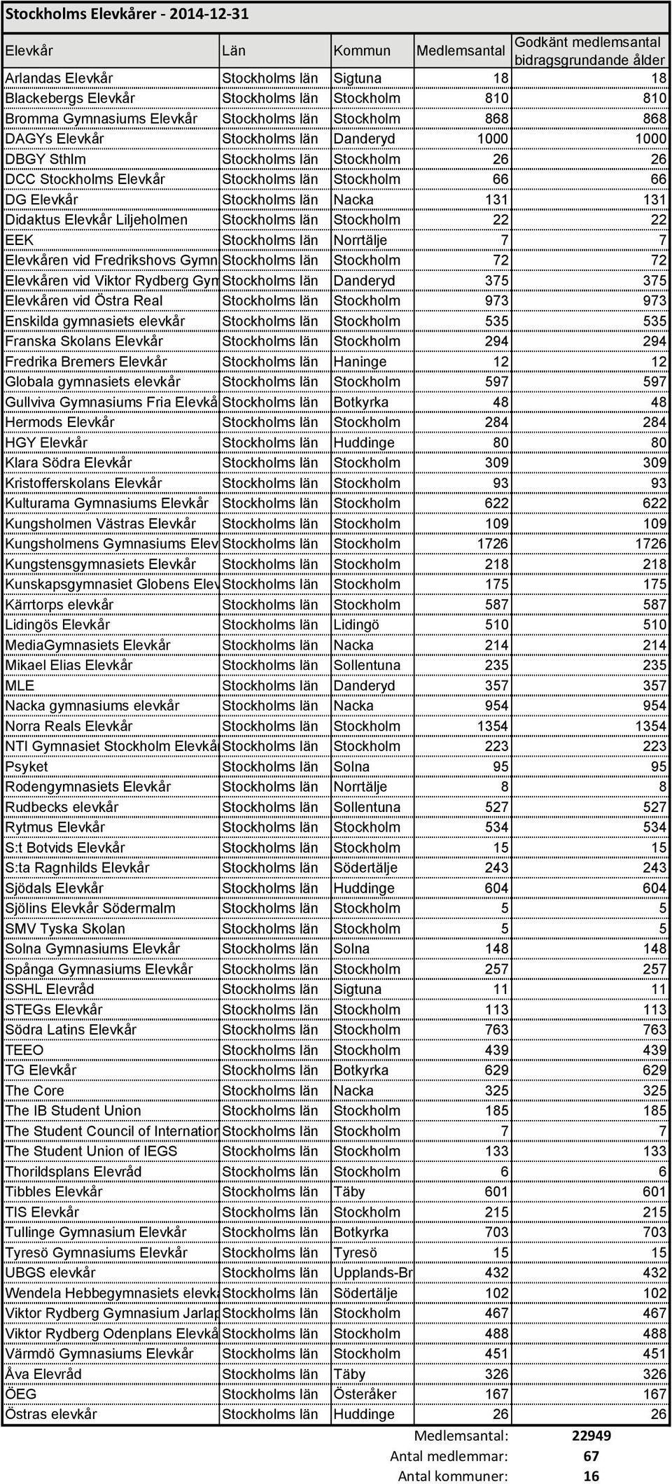 Stockholm 66 66 DG Elevkår Stockholms län Nacka 131 131 Didaktus Elevkår Liljeholmen Stockholms län Stockholm 22 22 EEK Stockholms län Norrtälje 7 7 Elevkåren vid Fredrikshovs GymnaStockholms län