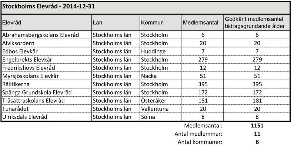 12 Myrsjöskolans Elevkår Stockholms län Nacka 51 51 Rålitikerna Stockholms län Stockholm 395 395 Spånga Grundskola Elevråd Stockholms län Stockholm 172 172 Tråsättraskolans