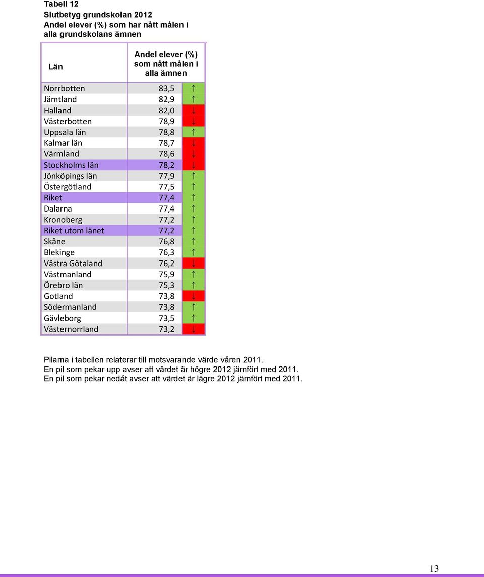 utom länet 77,2 Skåne 76,8 Blekinge 76,3 Västra Götaland 76,2 Västmanland 75,9 Örebro län 75,3 Gotland 73,8 Södermanland 73,8 Gävleborg 73,5 Västernorrland 73,2 Pilarna i tabellen