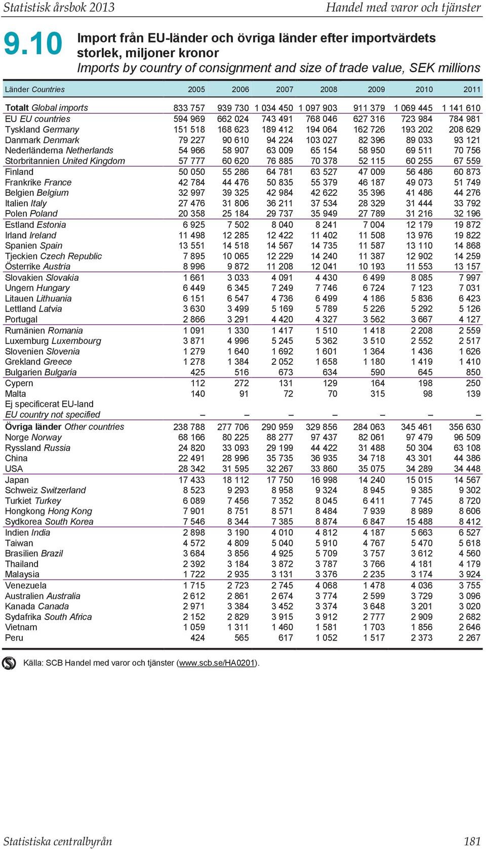 Countries 2005 2006 2007 2008 2009 2010 2011 Totalt Global imports 833 757 939 730 1 034 450 1 097 903 911 379 1 069 445 1 141 610 EU EU countries 594 969 662 024 743 491 768 046 627 316 723 984 784