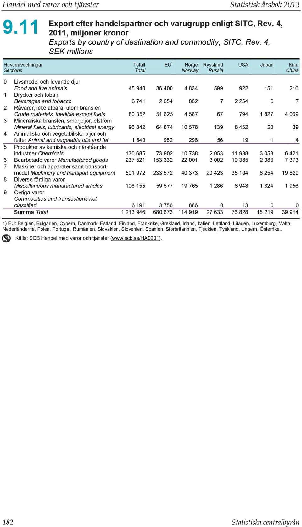 4, SEK millions Huvudavdelningar Sections Totalt Total EU 1 Norge Norway Ryssland Russia USA Japan Kina China 0 Livsmedel och levande djur Food and live animals 45 948 36 400 4 834 599 922 151 216 1