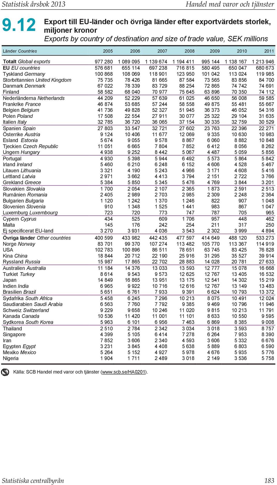 Countries 2005 2006 2007 2008 2009 2010 2011 Totalt Global exports 977 280 1 089 095 1 139 674 1 194 411 995 144 1 138 167 1 213 946 EU EU countries 576 681 655 114 697 238 716 815 580 495 650 047