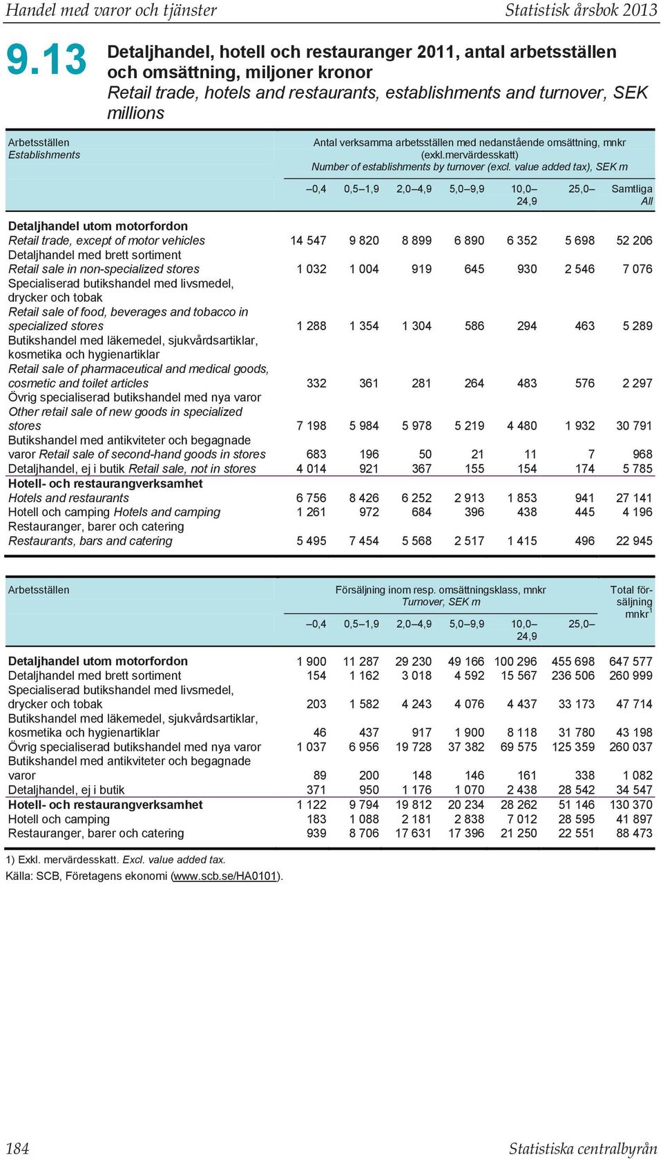 Establishments Antal verksamma arbetsställen med nedanstående omsättning, mnkr (exkl.mervärdesskatt) Number of establishments by turnover (excl.