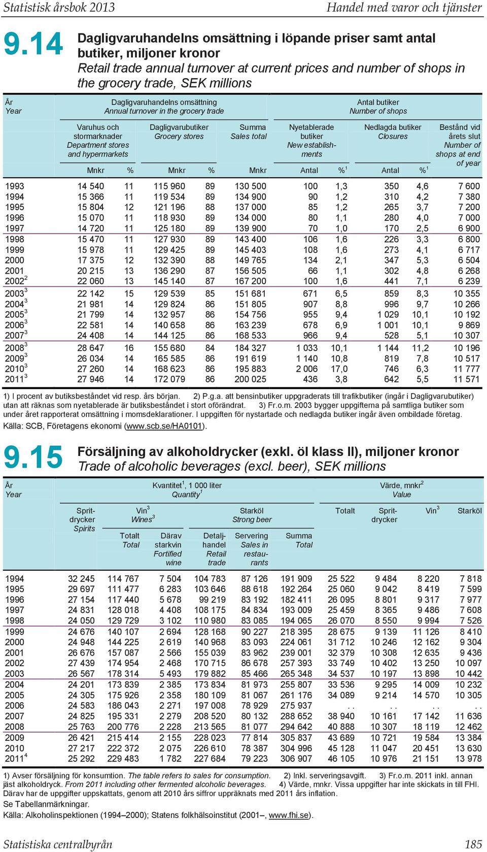 grocery trade, SEK millions Varuhus och stormarknader Department stores and hypermarkets Dagligvaruhandelns omsättning Annual turnover in the grocery trade Dagligvarubutiker Grocery stores Summa