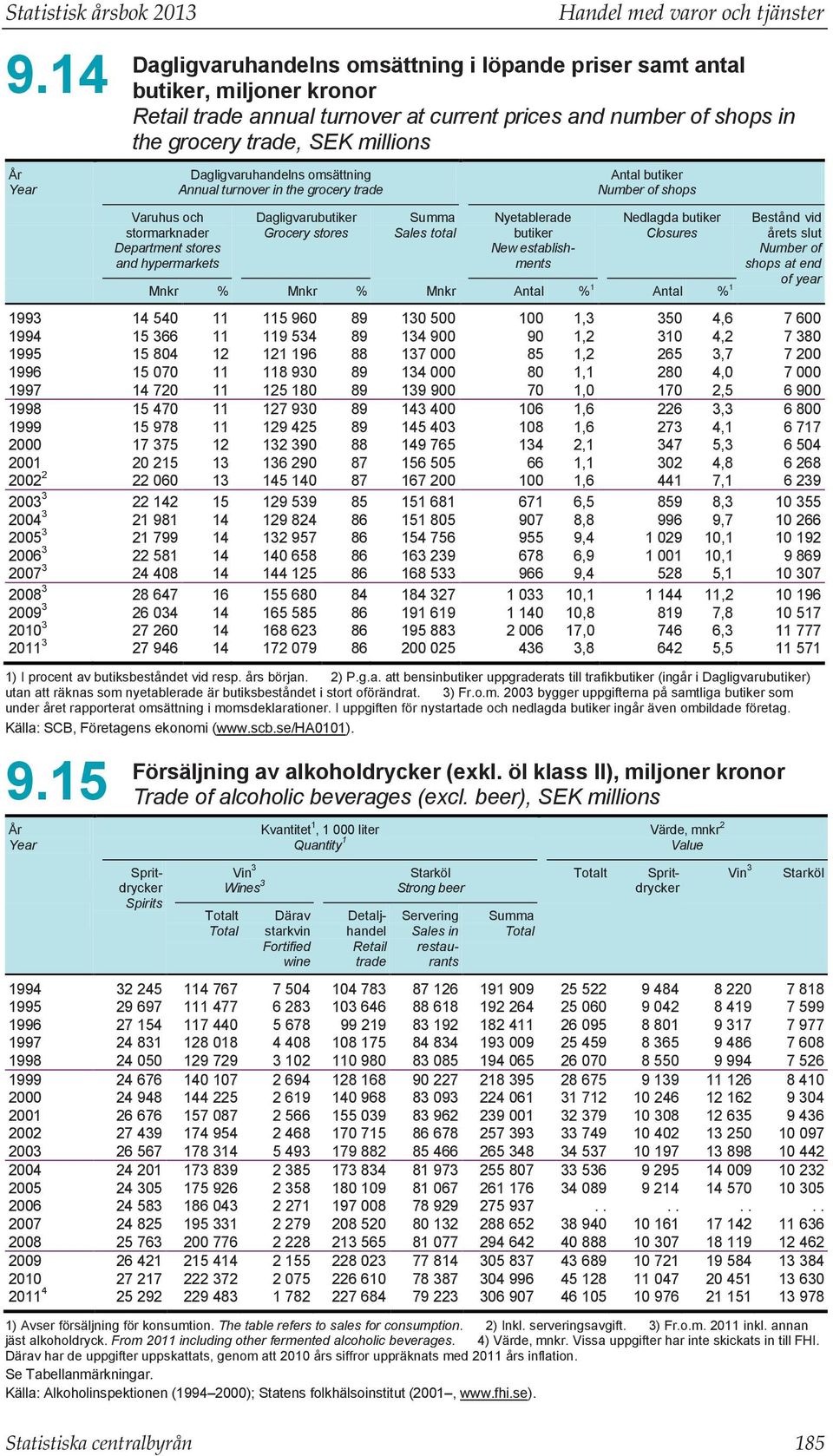 grocery trade, SEK millions Varuhus och stormarknader Department stores and hypermarkets Dagligvaruhandelns omsättning Annual turnover in the grocery trade Dagligvarubutiker Grocery stores Summa