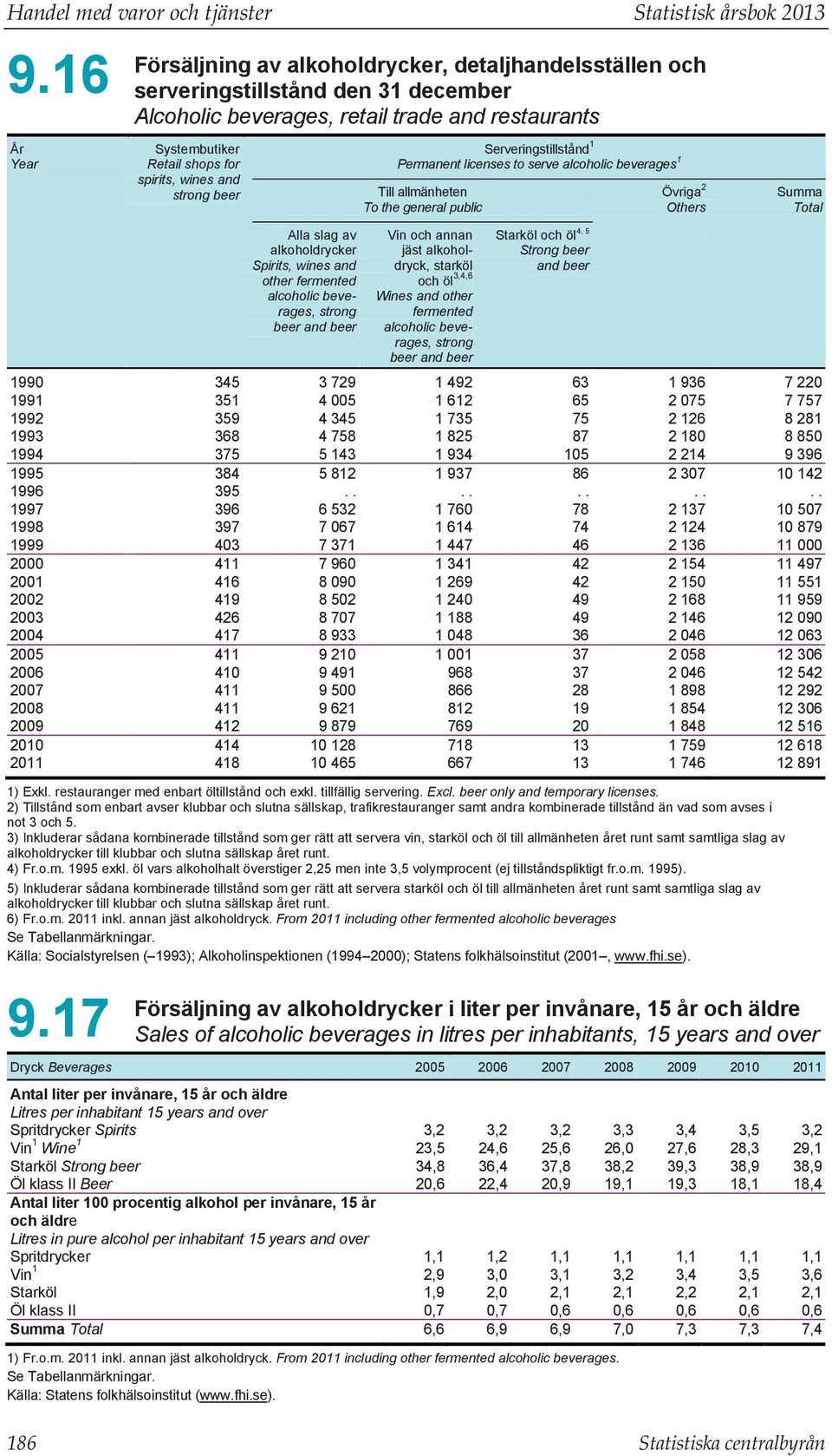 and strong beer Alla slag av alkoholdrycker Spirits, wines and other fermented alcoholic beverages, strong beer and beer Serveringstillstånd 1 Permanent licenses to serve alcoholic beverages 1 Till