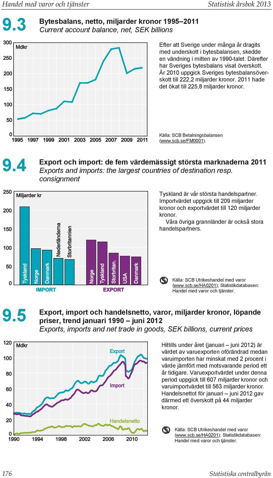 1990-talet. Därefter har Sveriges bytesbalans visat överskott. År 2010 uppgick Sveriges bytesbalansöverskott till 222,2 miljarder kronor. 2011 hade det ökat till 225,8 miljarder kronor.